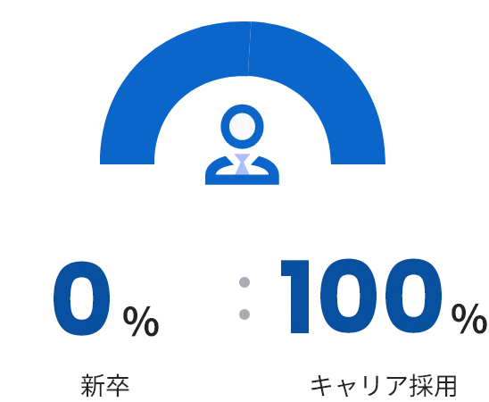 キャリア採用100％