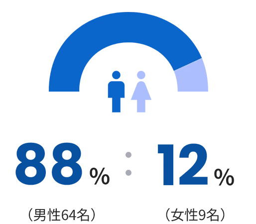 男性88％（66名）：女性12％（9名）