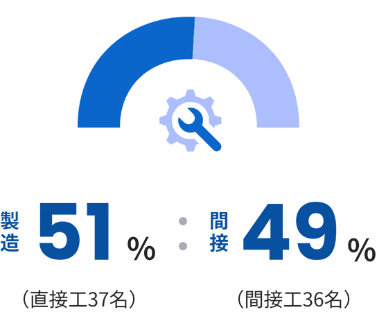 直接工52％（39名）：間接工48％（36名）