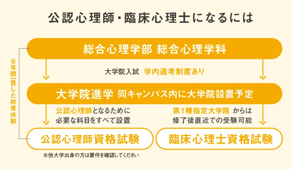 公認心理師・臨床心理士になるには